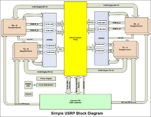 USRP diagram